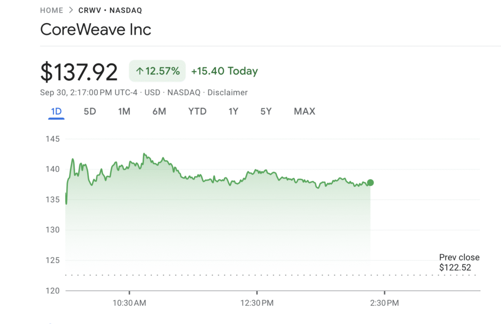 CoreWeave Shares Surge 13% on Landmark $14 Billion Partnership With Meta