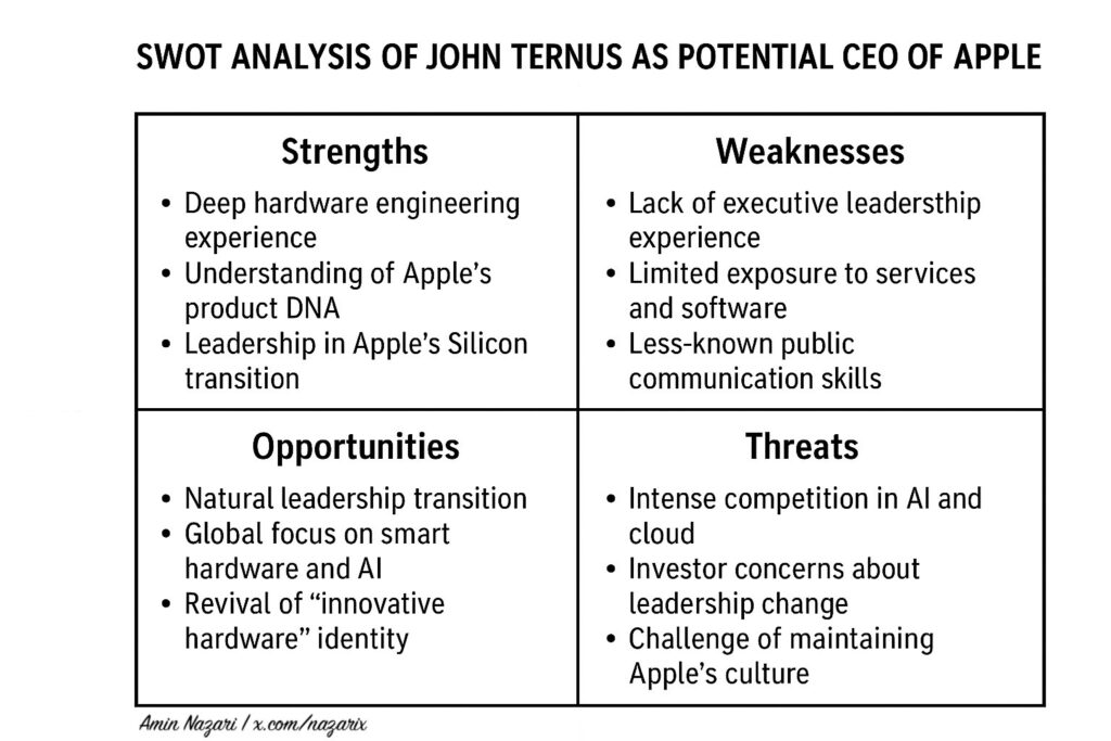 John Ternus SWOT analysis