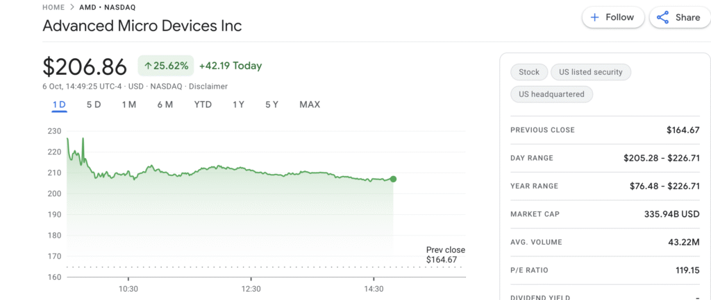 AMD Stock Soar Astonishing 35% as OpenAI Eyes Stake in AI Chipmaker