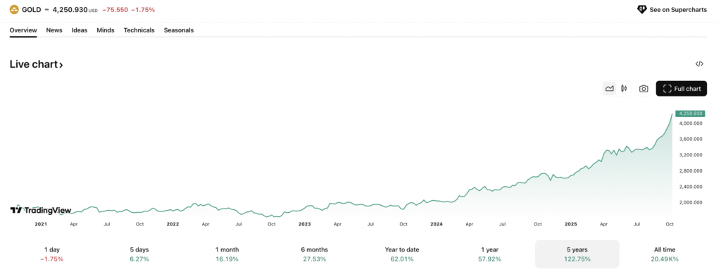 Dhanteras 2025: Why Indians Are Buying More Gold Even as Prices Soar