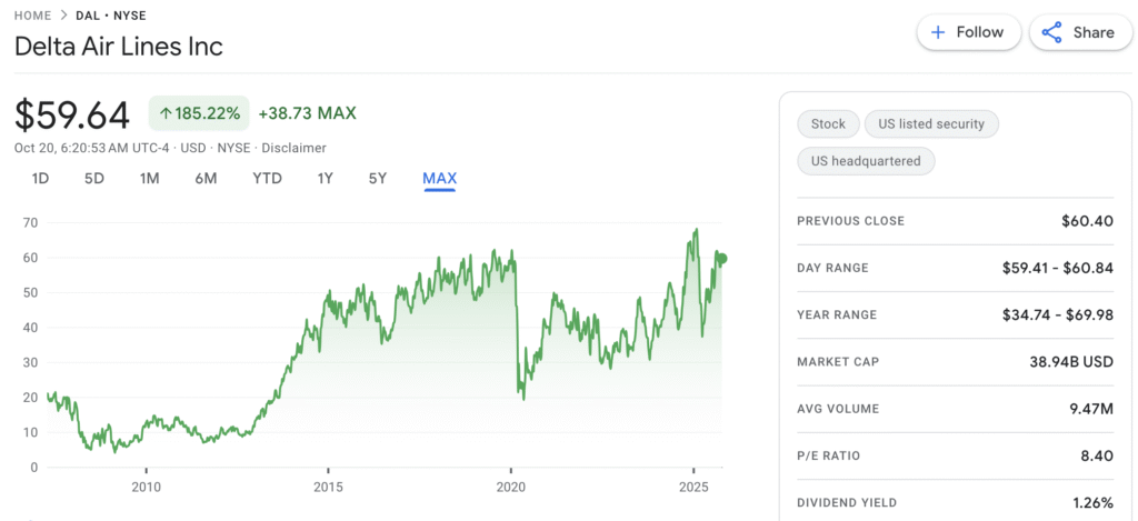 Delta Air Lines Share Price