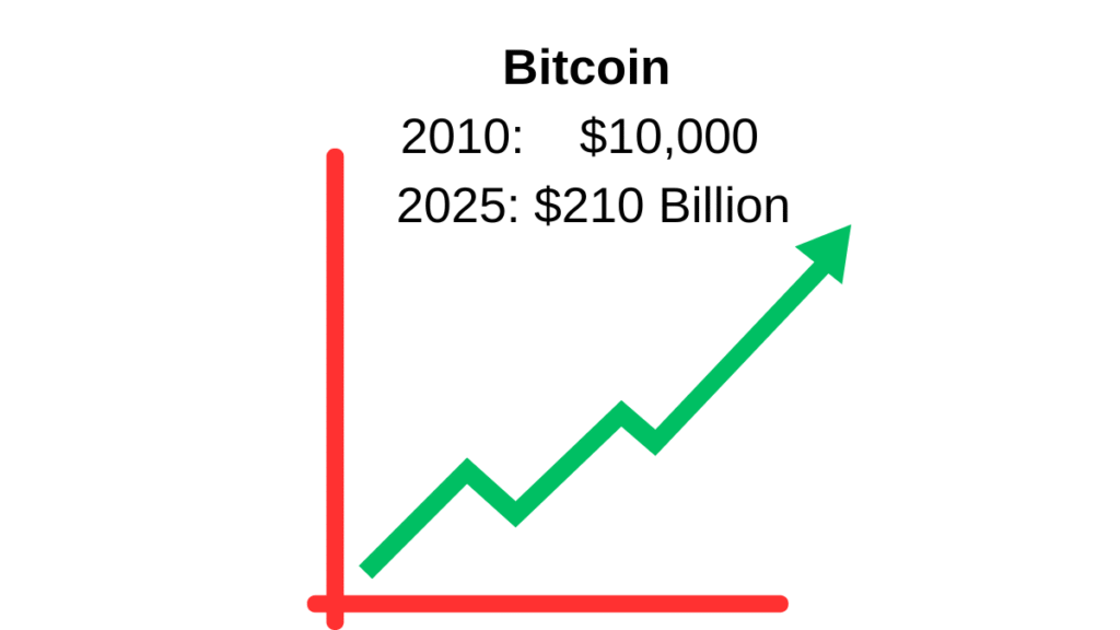 Bitcoin Investment for 15 years: $10,000 in 2010 vs. 2025